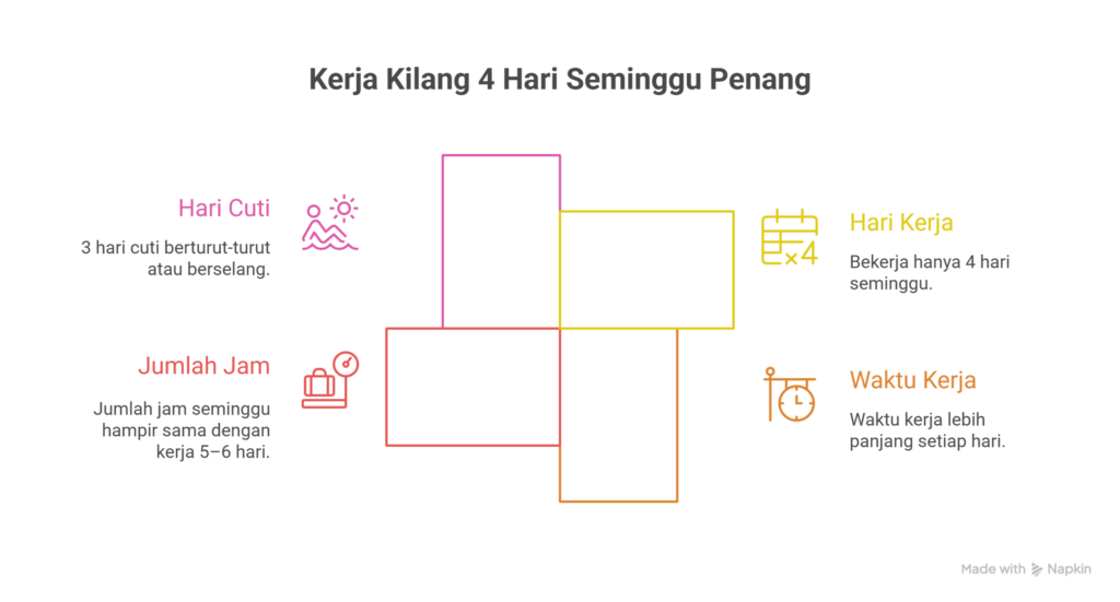 kerja kilang 4 hari seminggu penang