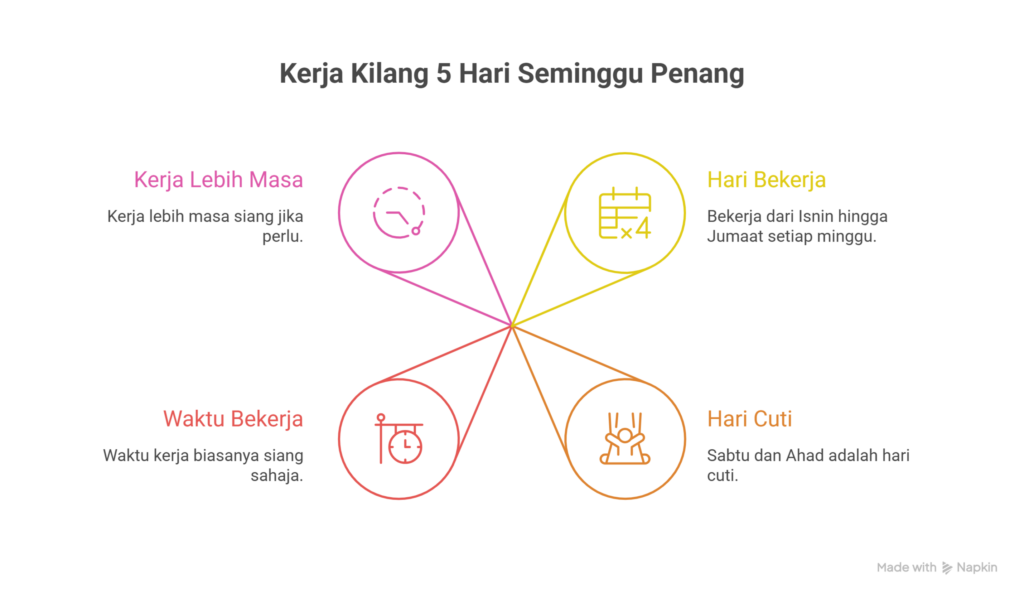 kerja kilang 5 hari seminggu penang