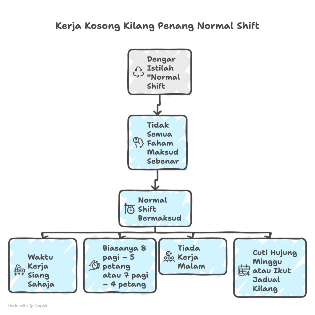 kerja kosong kilang penang normal shift