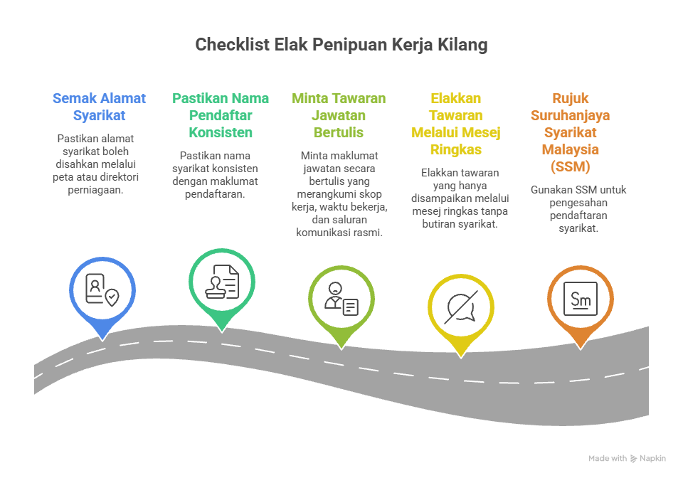 Checklist elak penipuan kerja kilang di Malaysia: semak alamat syarikat, pastikan nama pendaftar konsisten, minta tawaran jawatan bertulis, elakkan mesej ringkas, dan rujuk SSM
