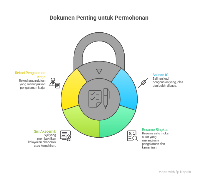 Infografik dokumen penting untuk permohonan kerja kilang berhampiran termasuk salinan IC, resume ringkas, sijil akademik dan rekod pengalaman kerja