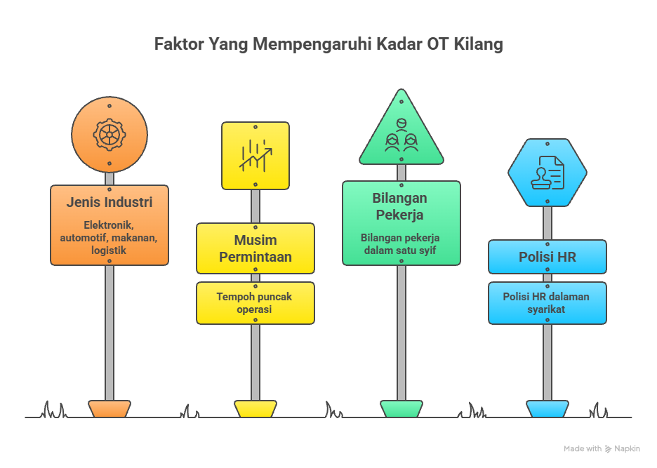 faktor yang mempengaruhi kadar OT kilang di Malaysia seperti jenis industri, musim permintaan, bilangan pekerja dan polisi HR